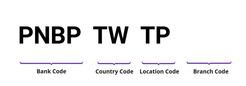 SWIFT / BIC PNBPTWTP