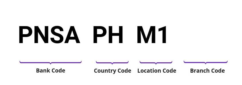 SWIFT / BIC PNSAPHM1