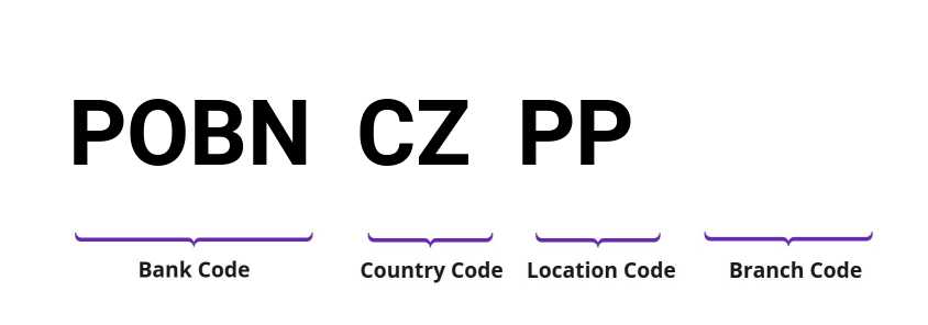 SWIFT / BIC POBNCZPP