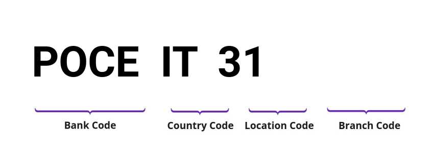 SWIFT / BIC POCEIT31