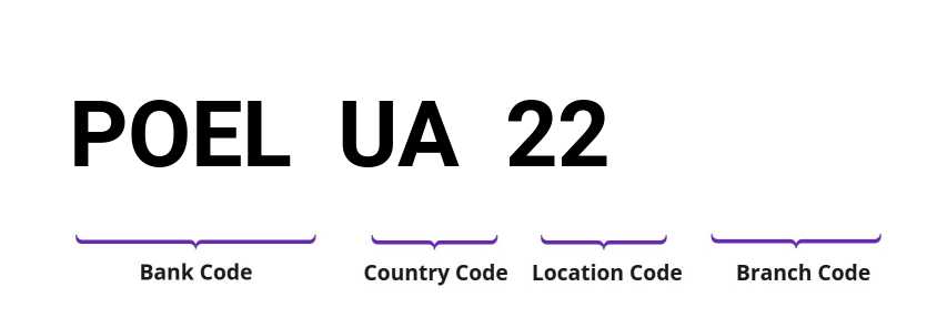 SWIFT / BIC POELUA22