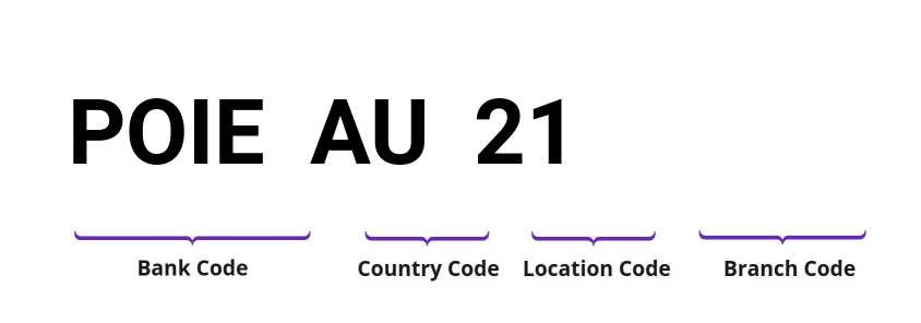 SWIFT / BIC POIEAU21
