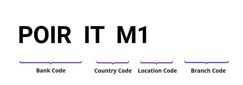 SWIFT / BIC POIRITM1