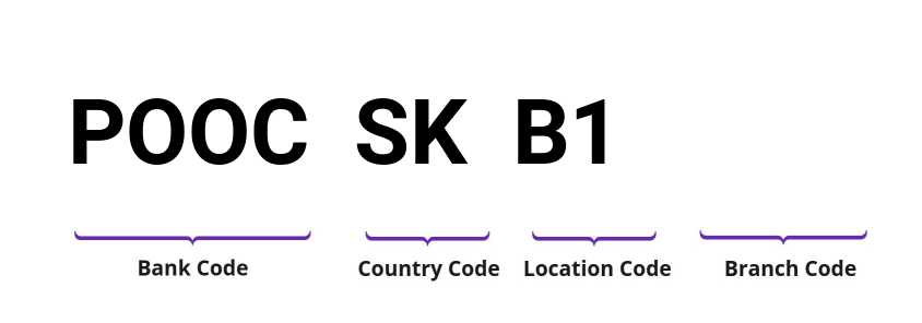 SWIFT / BIC POOCSKB1