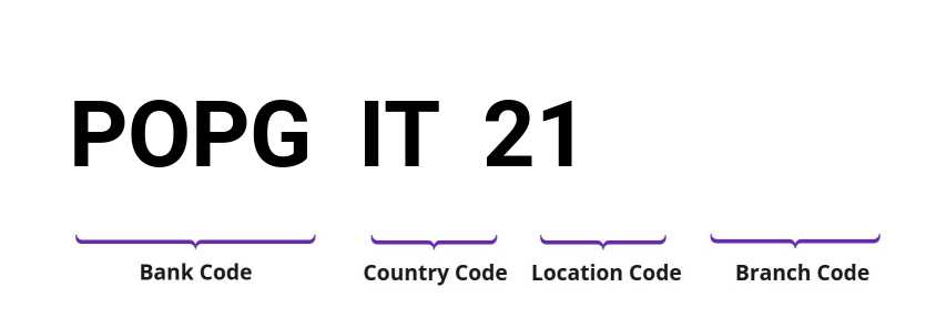 SWIFT / BIC POPGIT21