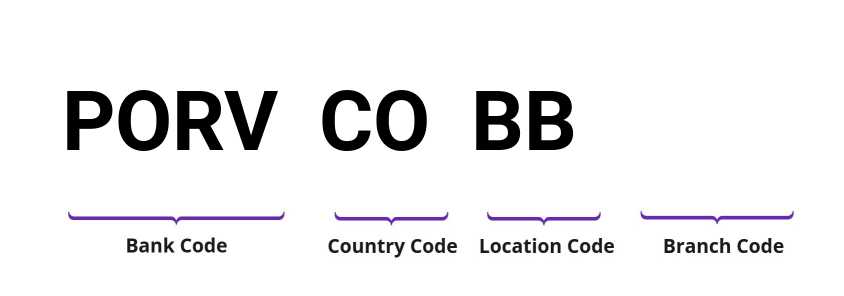 SWIFT / BIC PORVCOBB