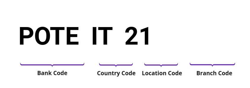 SWIFT / BIC POTEIT21