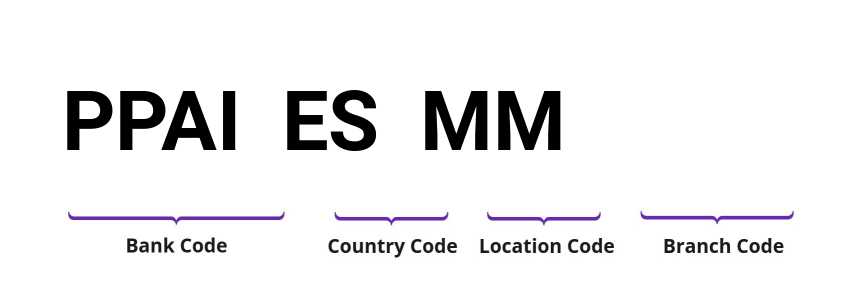 SWIFT / BIC PPAIESMM