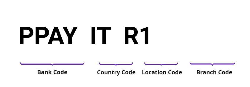 SWIFT / BIC PPAYITR1