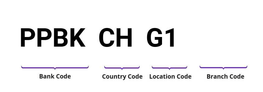 SWIFT / BIC PPBKCHG1