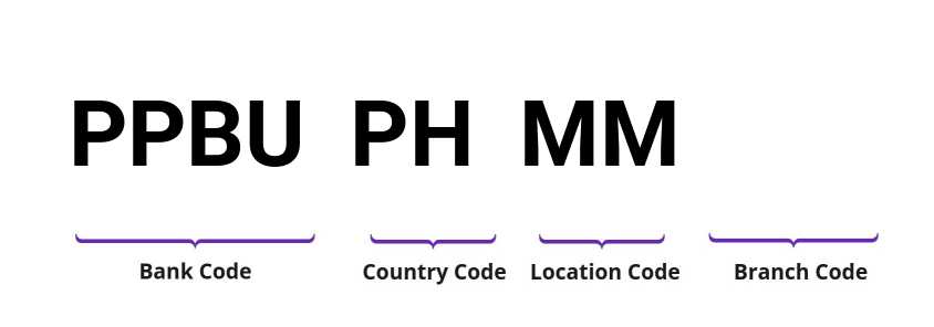 SWIFT / BIC PPBUPHMM