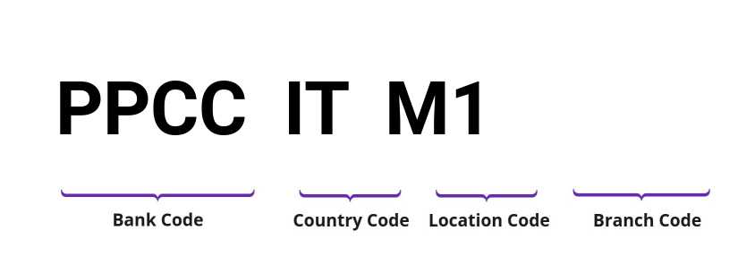 SWIFT / BIC PPCCITM1