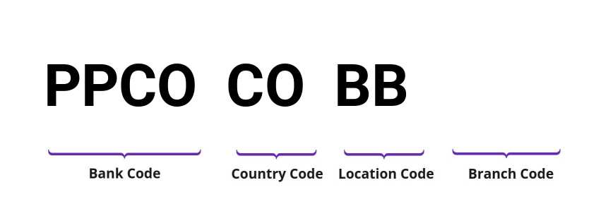 SWIFT / BIC PPCOCOBB