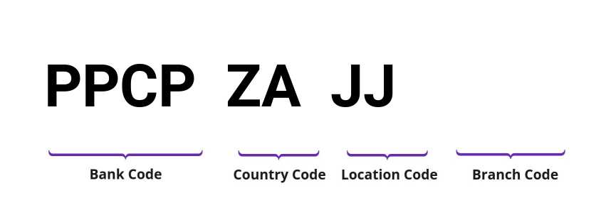 SWIFT / BIC PPCPZAJJ