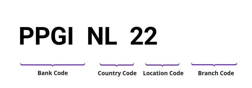 SWIFT / BIC PPGINL22