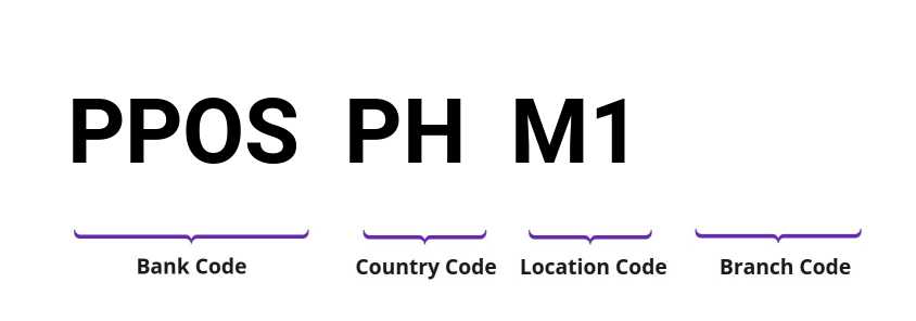 SWIFT / BIC PPOSPHM1