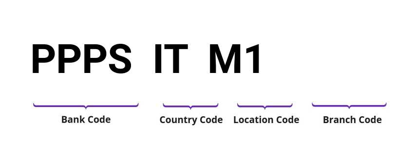 SWIFT / BIC PPPSITM1