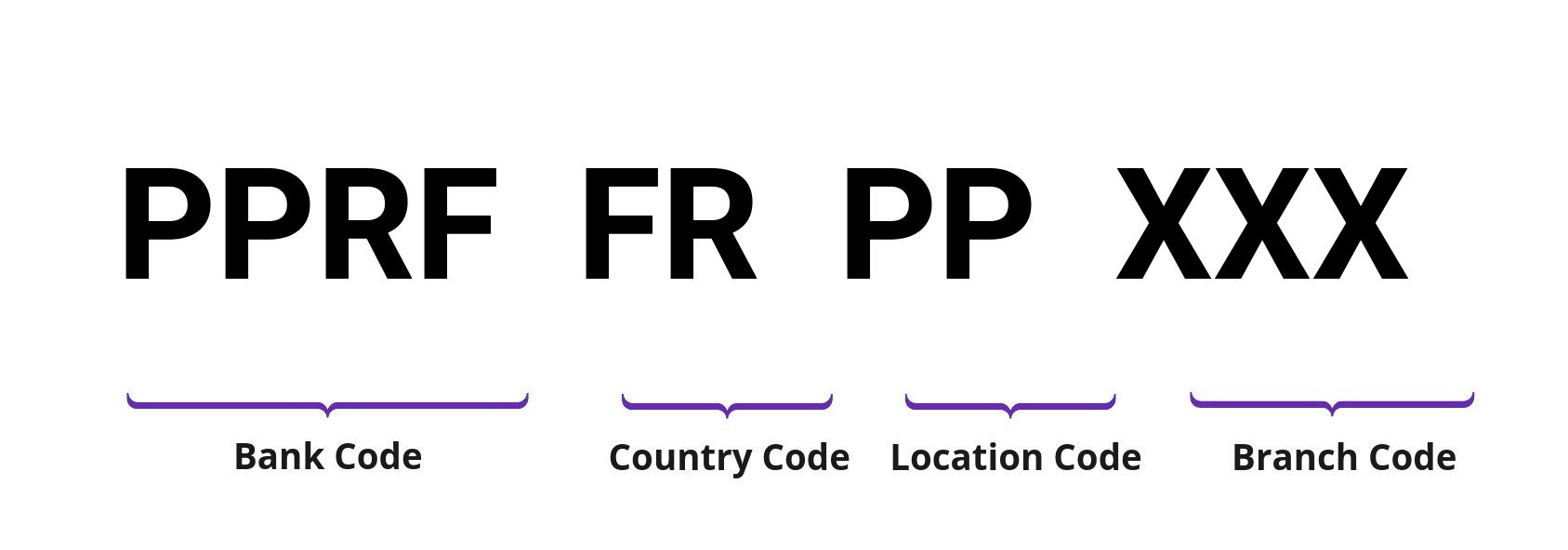 SWIFT / BIC PPRFFRPP