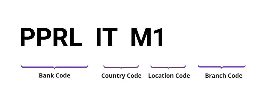 SWIFT / BIC PPRLITM1