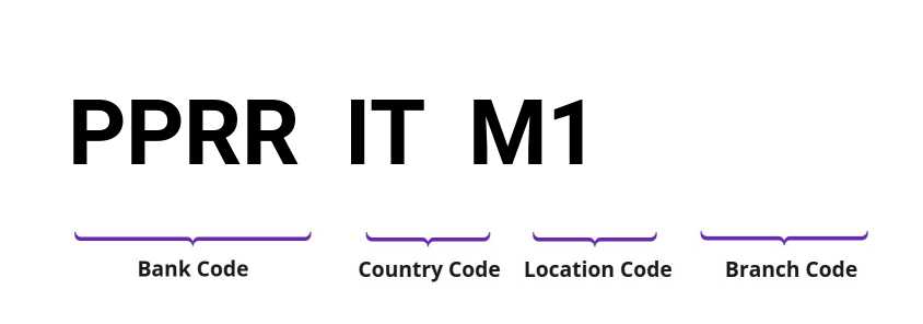 SWIFT / BIC PPRRITM1