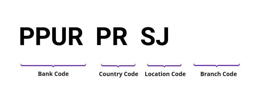 SWIFT / BIC PPURPRSJ