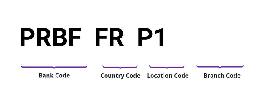 SWIFT / BIC PRBFFRP1