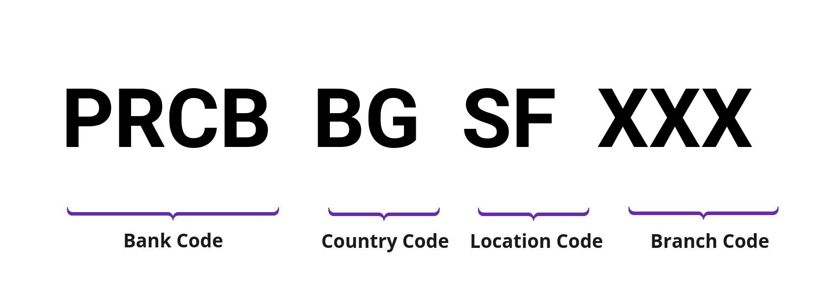 SWIFT / BIC PRCBBGSF