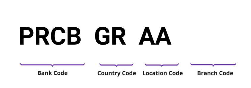 SWIFT / BIC PRCBGRAA