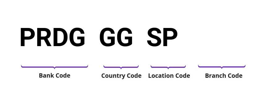 SWIFT / BIC PRDGGGSP