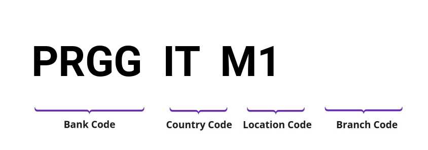 SWIFT / BIC PRGGITM1