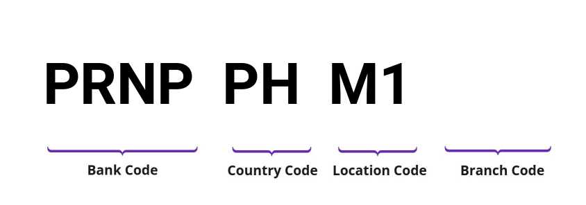 SWIFT / BIC PRNPPHM1