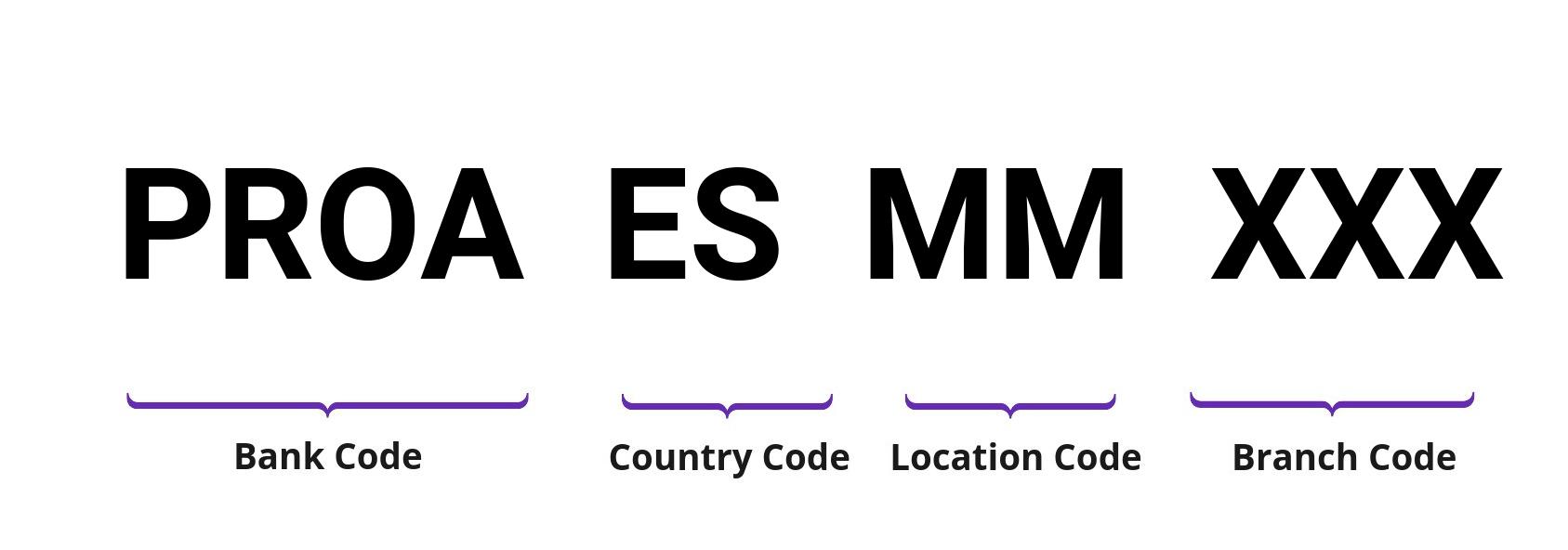 SWIFT / BIC PROAESMM