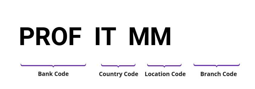 SWIFT / BIC PROFITMM