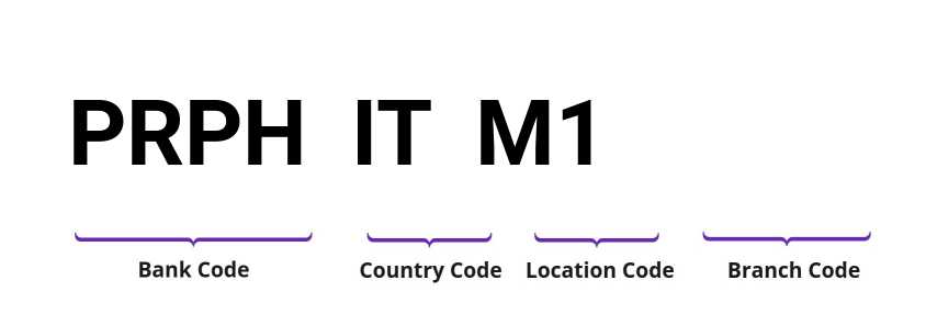 SWIFT / BIC PRPHITM1