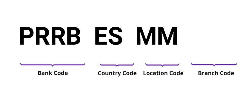 SWIFT / BIC PRRBESMM