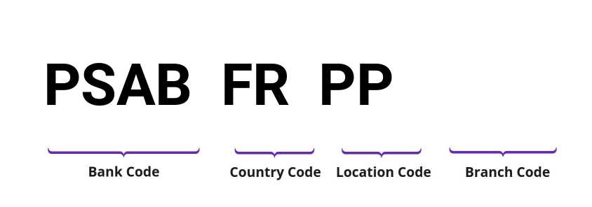 SWIFT / BIC PSABFRPP