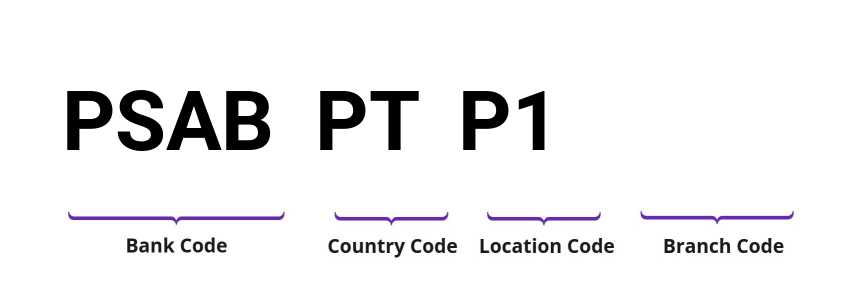 SWIFT / BIC PSABPTP1