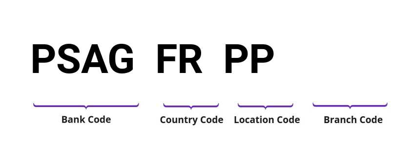 SWIFT / BIC PSAGFRPP