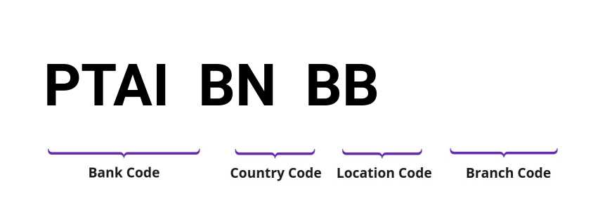 SWIFT / BIC PTAIBNBB