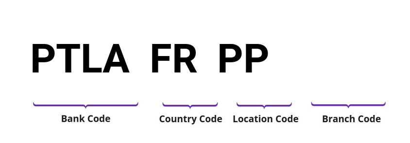 SWIFT / BIC PTLAFRPP