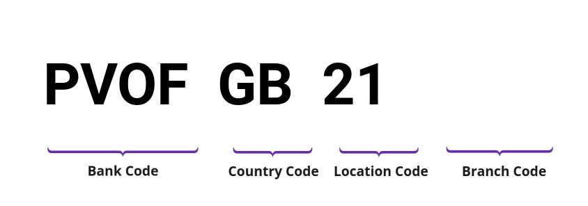 SWIFT / BIC PVOFGB21