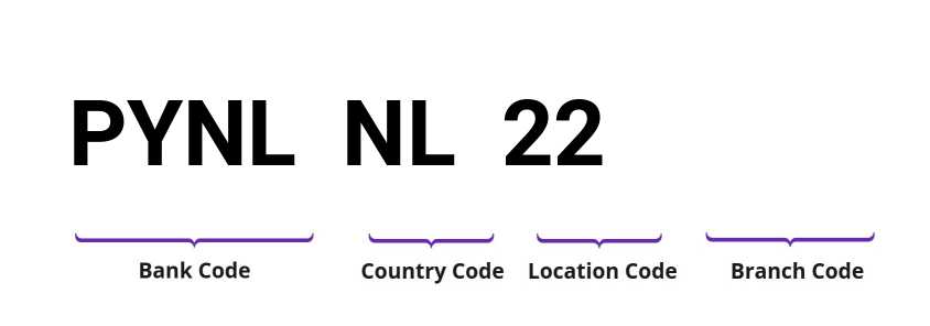 SWIFT / BIC PYNLNL22