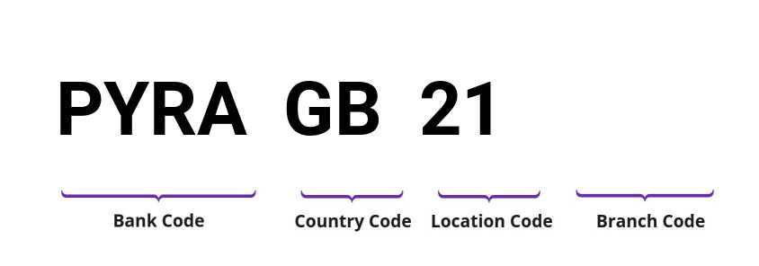 SWIFT / BIC PYRAGB21