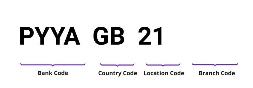 SWIFT / BIC PYYAGB21