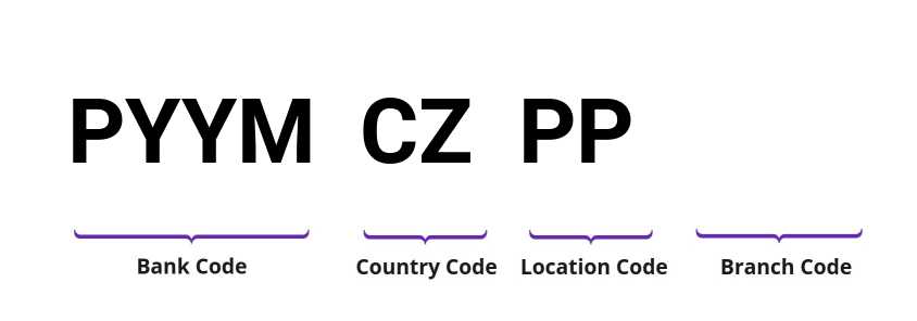 SWIFT / BIC PYYMCZPP