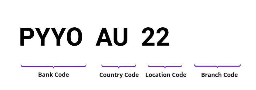 SWIFT / BIC PYYOAU22