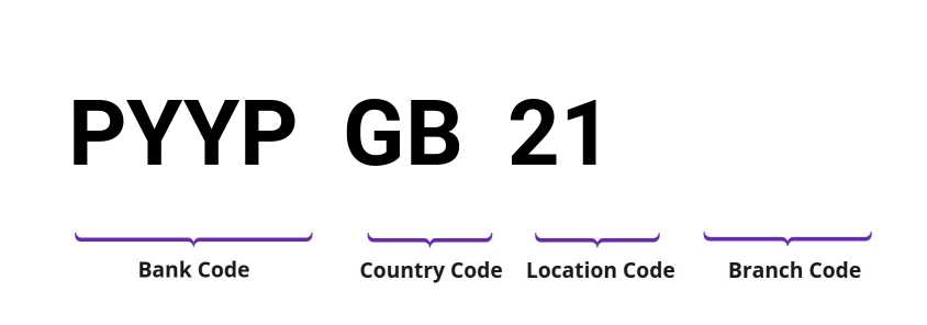 SWIFT / BIC PYYPGB21