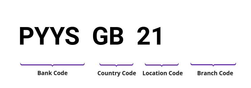 SWIFT / BIC PYYSGB21