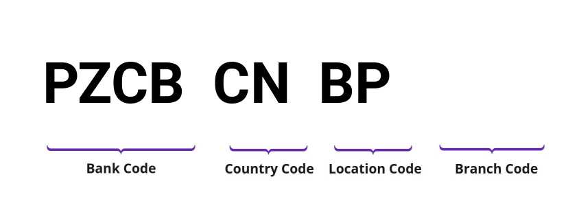 SWIFT / BIC PZCBCNBP
