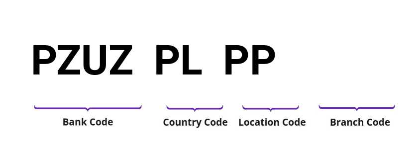 SWIFT / BIC PZUZPLPP